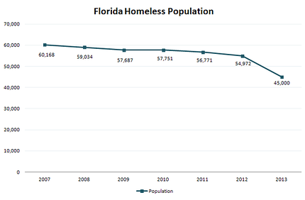 Florida Homeless Population, 2007-2013.  Source: Council on Homelessness 2013 Report, Florida Department of Children and Families, submitted June 2013. Graphic by Bryan Allen.